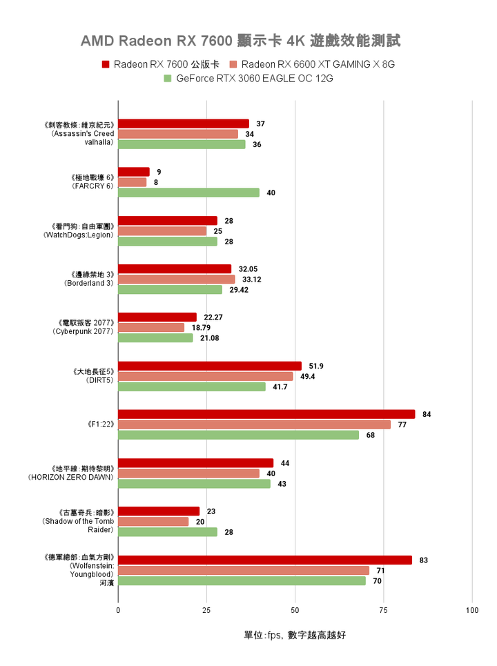 AMD Radeon RX 7600 顯示卡開箱實測 以更親民價格殺入市場的 1080p 新顯卡