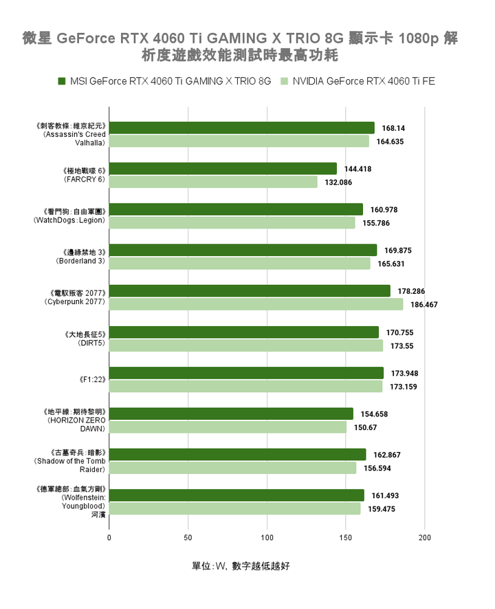 微星 GeForce RTX 4060 Ti GAMING X TRIO 8G 顯示卡開箱實測 以大開口散熱提供更高運作效能