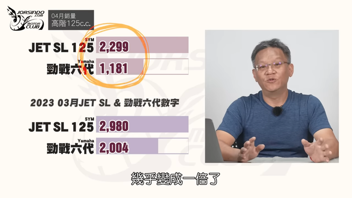數字會說話！2023年4月機車銷量