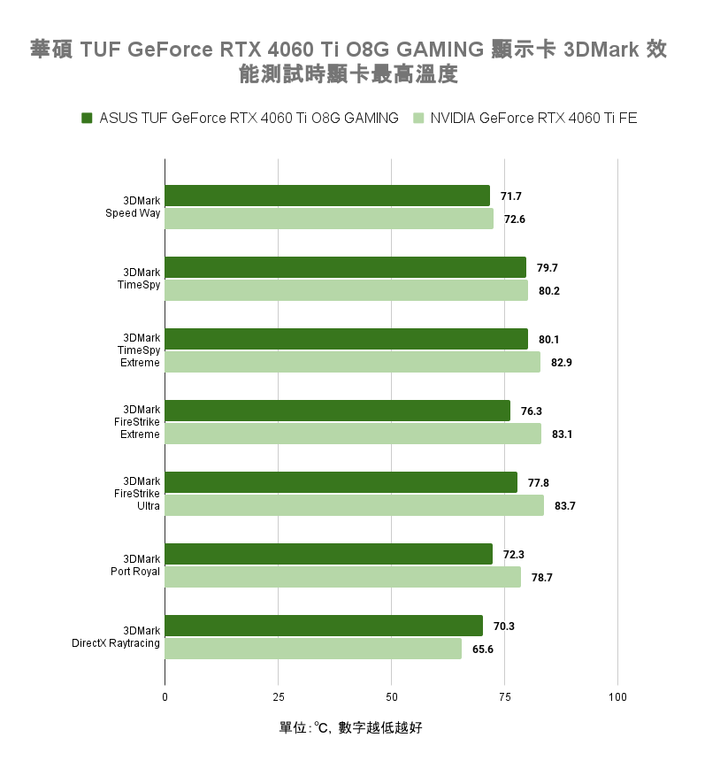 華碩 TUF GeForce RTX 4060 Ti O8G GAMING 顯示卡開箱實測 小顯卡裝大風扇真的有幫助?