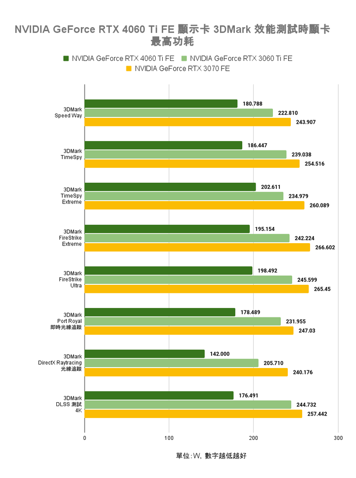 NVIDIA GeForce RTX 4060 Ti FE 創始版顯示卡開箱實測 以1080p效能導向的主流新兵