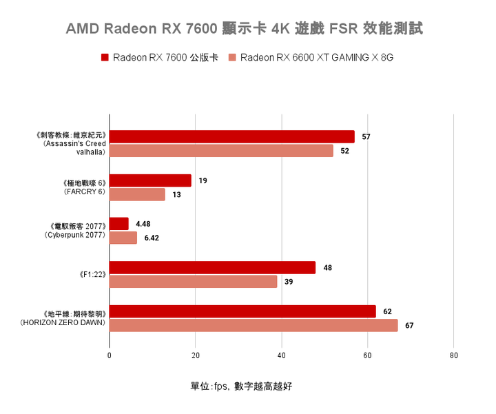 AMD Radeon RX 7600 顯示卡開箱實測 以更親民價格殺入市場的 1080p 新顯卡