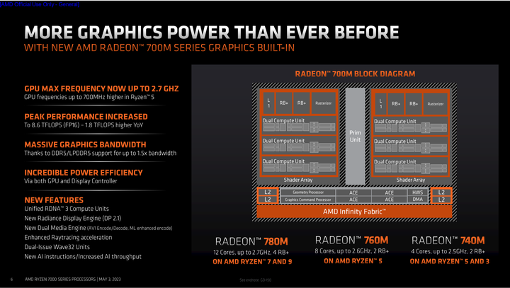 AMD 推出 7040U 系列低功耗筆電處理器 導入高階顯示核心與 AI 配置提供輕薄效能兼具選擇