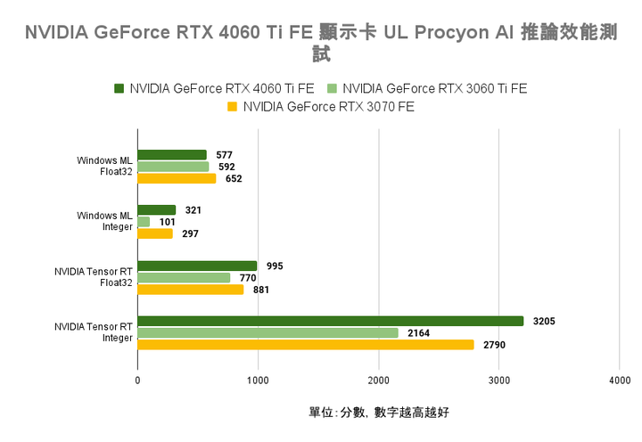 NVIDIA GeForce RTX 4060 Ti FE 創始版顯示卡開箱實測 以1080p效能導向的主流新兵