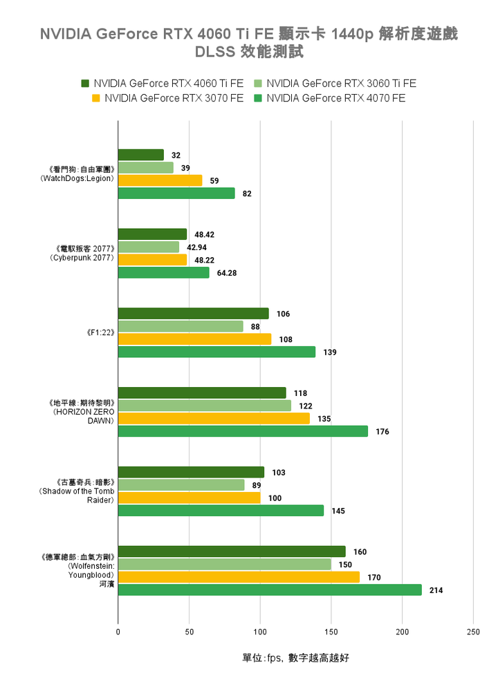 NVIDIA GeForce RTX 4060 Ti FE 創始版顯示卡開箱實測 以1080p效能導向的主流新兵