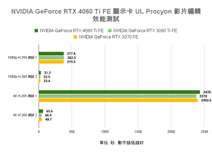NVIDIA GeForce RTX 4060 Ti FE 創始版顯示卡開箱實測 以1080p效能導向的主流新兵