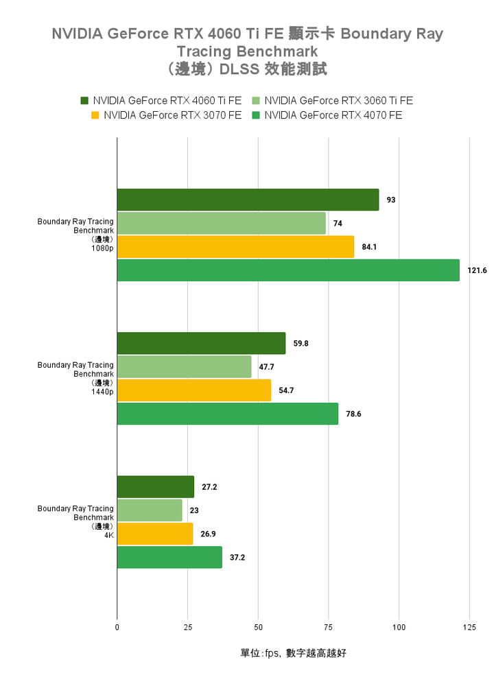 NVIDIA GeForce RTX 4060 Ti FE 創始版顯示卡開箱實測 以1080p效能導向的主流新兵