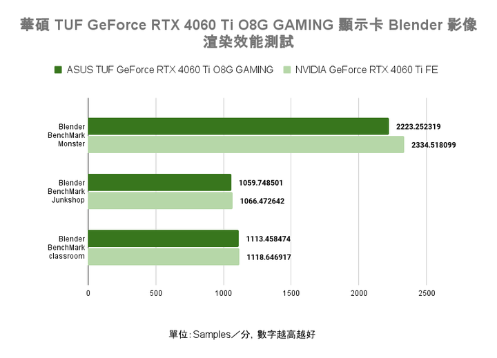 華碩 TUF GeForce RTX 4060 Ti O8G GAMING 顯示卡開箱實測 小顯卡裝大風扇真的有幫助?