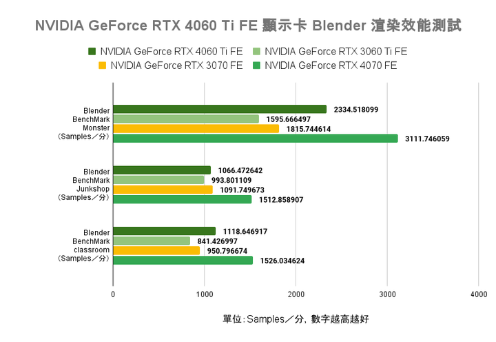 NVIDIA GeForce RTX 4060 Ti FE 創始版顯示卡開箱實測 以1080p效能導向的主流新兵