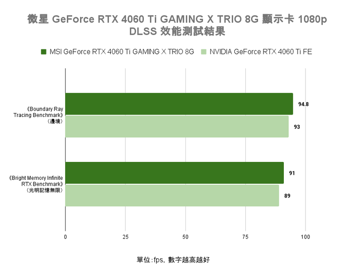 微星 GeForce RTX 4060 Ti GAMING X TRIO 8G 顯示卡開箱實測 以大開口散熱提供更高運作效能