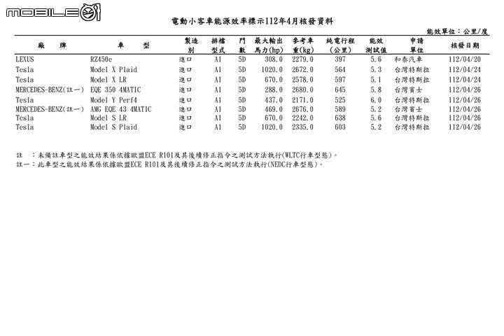 點我看大圖 【國內新訊】Lexus RZ450e純電最大續航397公里,能源局2023年4月能耗測試出爐!