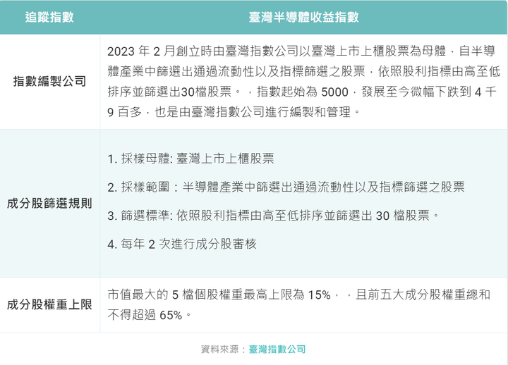 半導體+高股息有戲嗎?