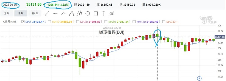 股神心得一 : 欲使其滅亡,必先使其瘋狂,萬六再也擋不住