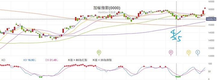 股神心得一 : 欲使其滅亡,必先使其瘋狂,萬六再也擋不住