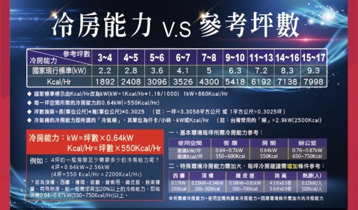 關於冷氣的坪數 & kw疑問