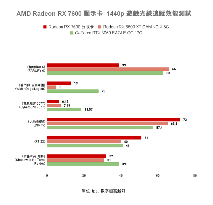 AMD Radeon RX 7600 顯示卡開箱實測 以更親民價格殺入市場的 1080p 新顯卡