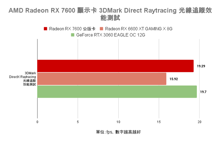 AMD Radeon RX 7600 顯示卡開箱實測 以更親民價格殺入市場的 1080p 新顯卡