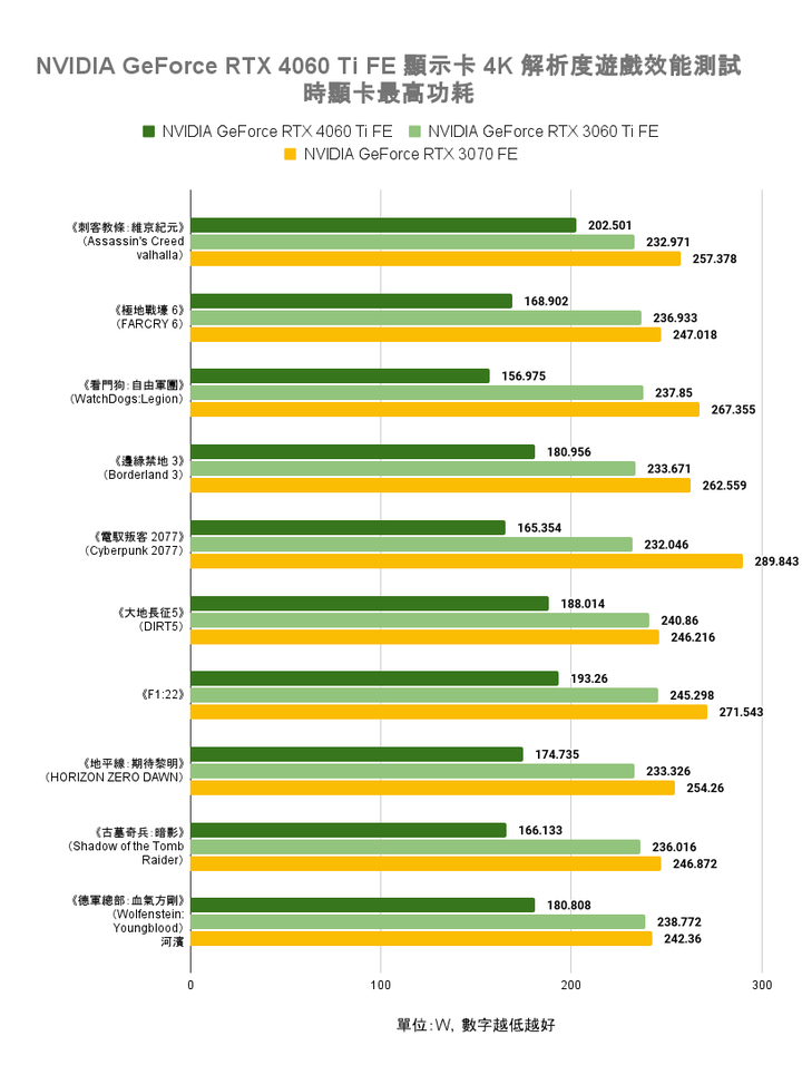 NVIDIA GeForce RTX 4060 Ti FE 創始版顯示卡開箱實測 以1080p效能導向的主流新兵