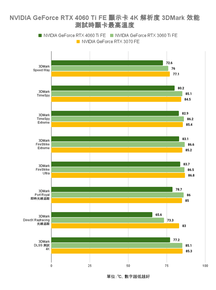 NVIDIA GeForce RTX 4060 Ti FE 創始版顯示卡開箱實測 以1080p效能導向的主流新兵