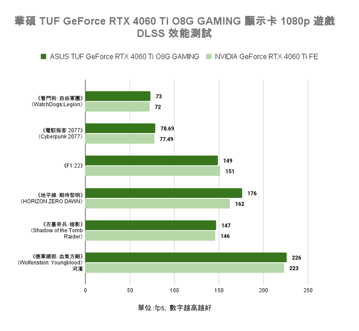 華碩 TUF GeForce RTX 4060 Ti O8G GAMING 顯示卡開箱實測 小顯卡裝大風扇真的有幫助?