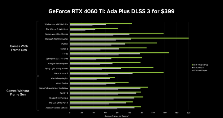 點我看大圖 NVIDIA 推出 RTX 4060 Ti /RTX 4060 顯示卡 以 Ada 大快取設計提高 1080p 遊戲效能