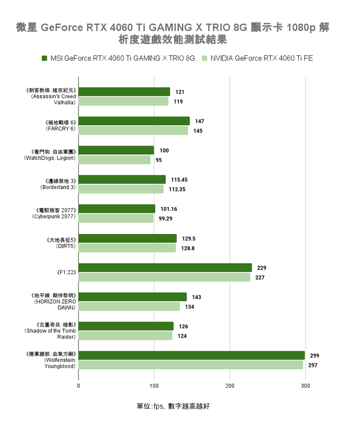 微星 GeForce RTX 4060 Ti GAMING X TRIO 8G 顯示卡開箱實測 以大開口散熱提供更高運作效能
