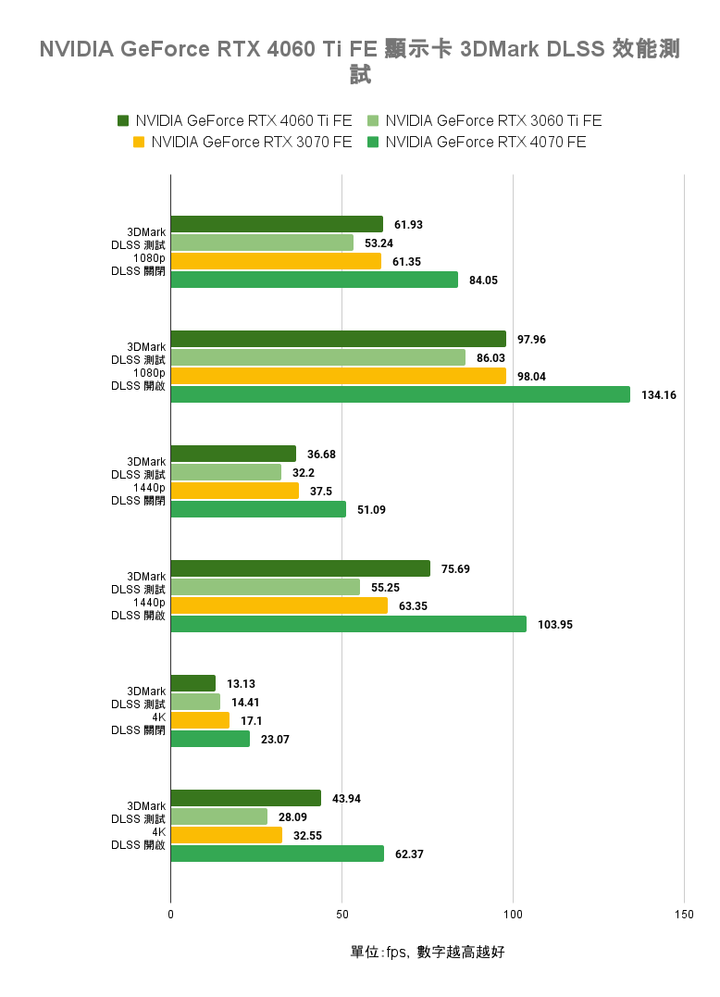 NVIDIA GeForce RTX 4060 Ti FE 創始版顯示卡開箱實測 以1080p效能導向的主流新兵