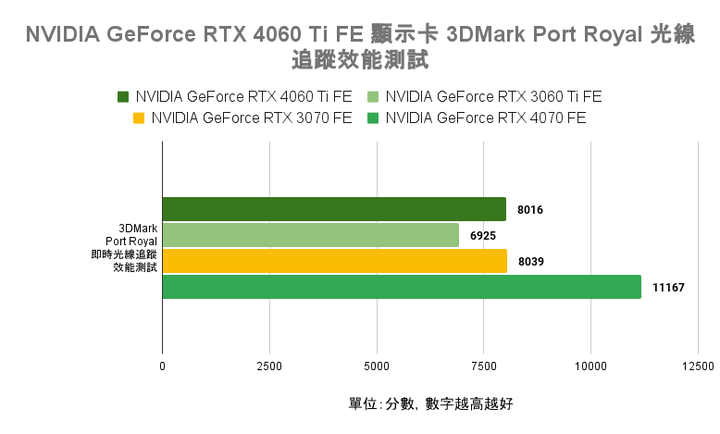 NVIDIA GeForce RTX 4060 Ti FE 創始版顯示卡開箱實測 以1080p效能導向的主流新兵