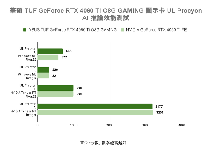 華碩 TUF GeForce RTX 4060 Ti O8G GAMING 顯示卡開箱實測 小顯卡裝大風扇真的有幫助?