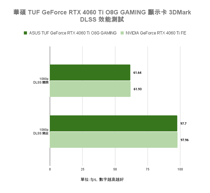 華碩 TUF GeForce RTX 4060 Ti O8G GAMING 顯示卡開箱實測 小顯卡裝大風扇真的有幫助?