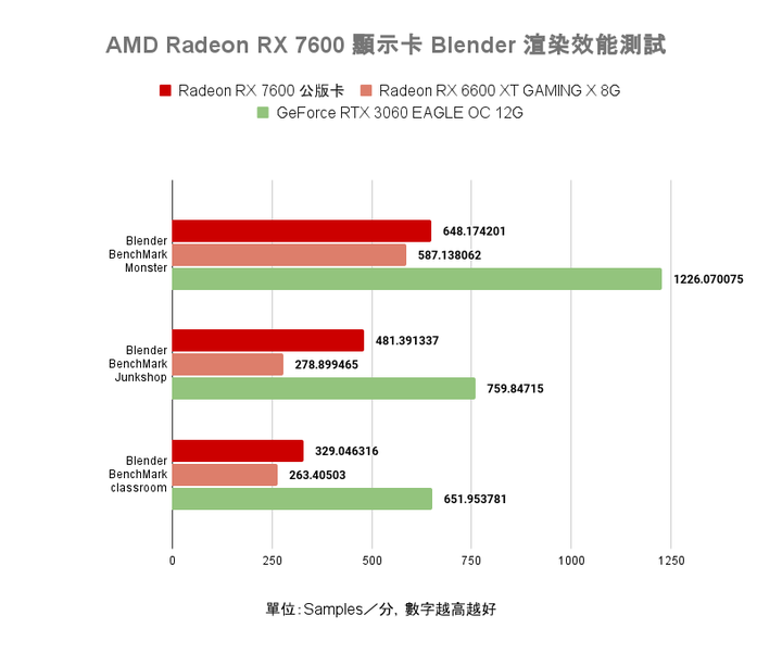 AMD Radeon RX 7600 顯示卡開箱實測 以更親民價格殺入市場的 1080p 新顯卡
