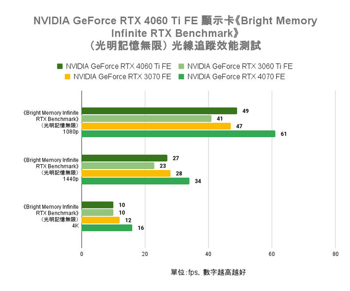 NVIDIA GeForce RTX 4060 Ti FE 創始版顯示卡開箱實測 以1080p效能導向的主流新兵