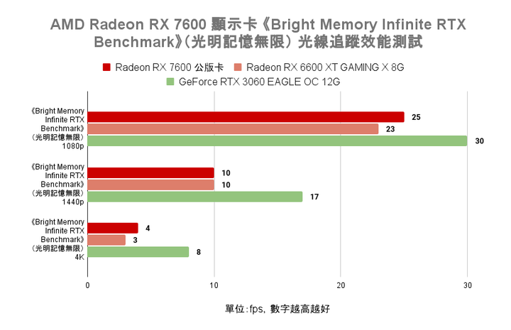 AMD Radeon RX 7600 顯示卡開箱實測 以更親民價格殺入市場的 1080p 新顯卡