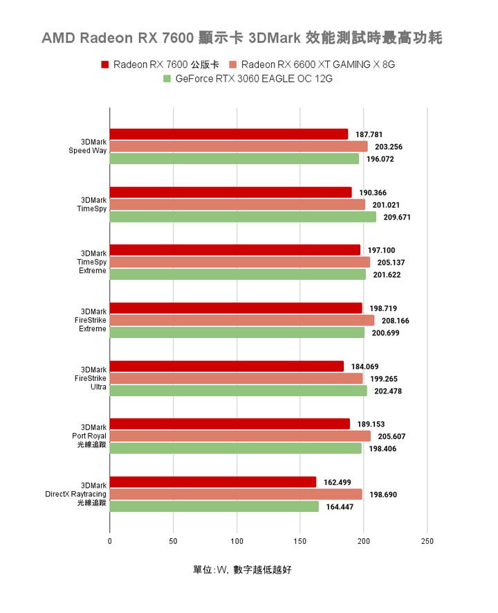 AMD Radeon RX 7600 顯示卡開箱實測 以更親民價格殺入市場的 1080p 新顯卡
