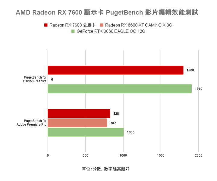 AMD Radeon RX 7600 顯示卡開箱實測 以更親民價格殺入市場的 1080p 新顯卡