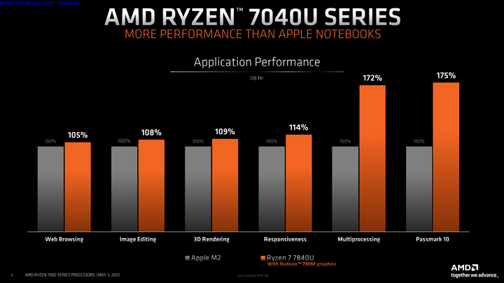 AMD 推出 7040U 系列低功耗筆電處理器 導入高階顯示核心與 AI 配置提供輕薄效能兼具選擇