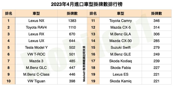 【新訊】台灣汽車市場2023年4月銷售報告|Lexus大軍表現亮眼!