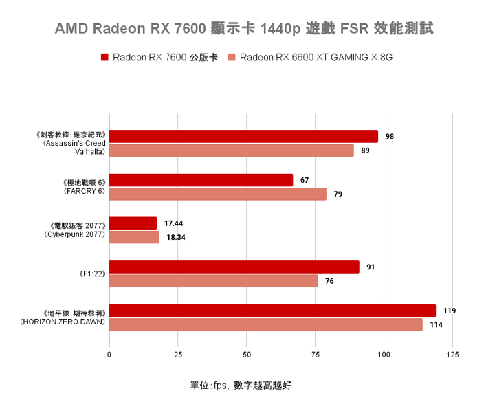 AMD Radeon RX 7600 顯示卡開箱實測 以更親民價格殺入市場的 1080p 新顯卡