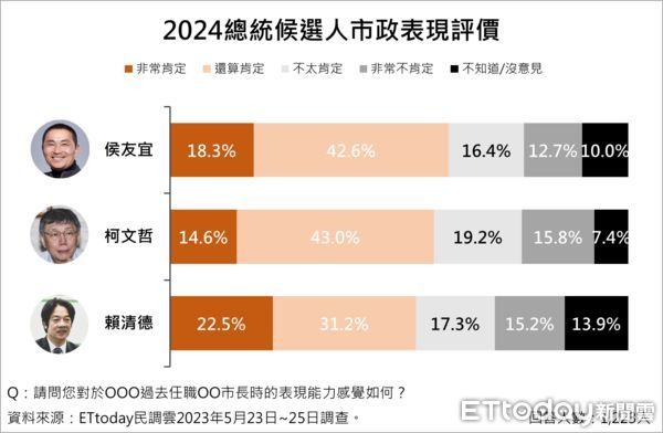 民調:侯友宜「治安、打詐、維護和平」3能力領先賴、柯