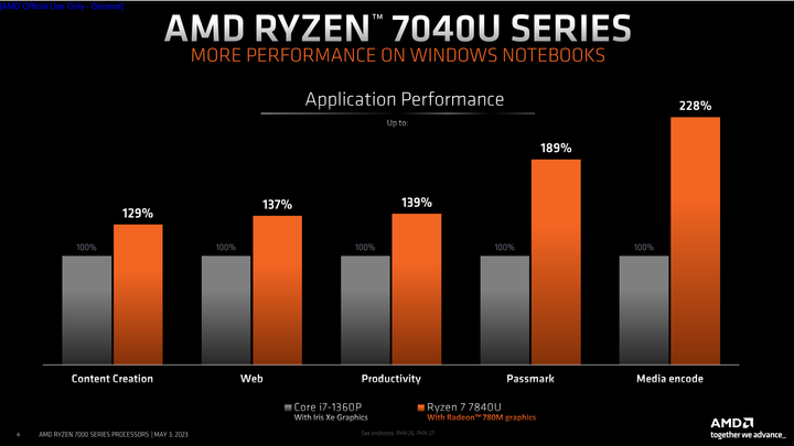 AMD 推出 7040U 系列低功耗筆電處理器 導入高階顯示核心與 AI 配置提供輕薄效能兼具選擇