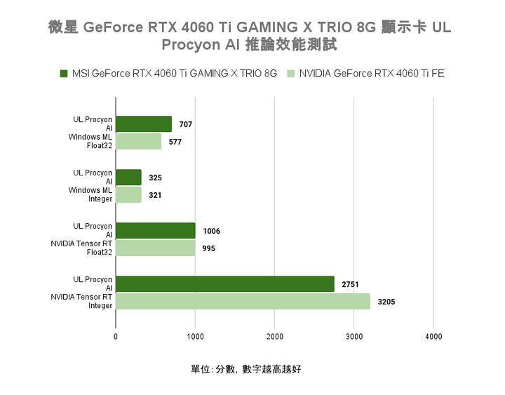 微星 GeForce RTX 4060 Ti GAMING X TRIO 8G 顯示卡開箱實測 以大開口散熱提供更高運作效能