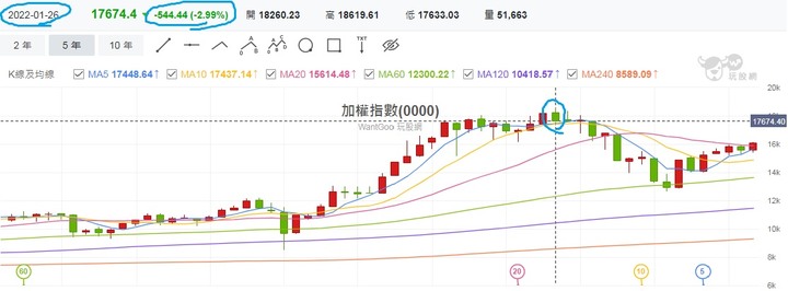 股神心得一 : 欲使其滅亡,必先使其瘋狂,萬六再也擋不住