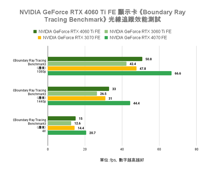 NVIDIA GeForce RTX 4060 Ti FE 創始版顯示卡開箱實測 以1080p效能導向的主流新兵