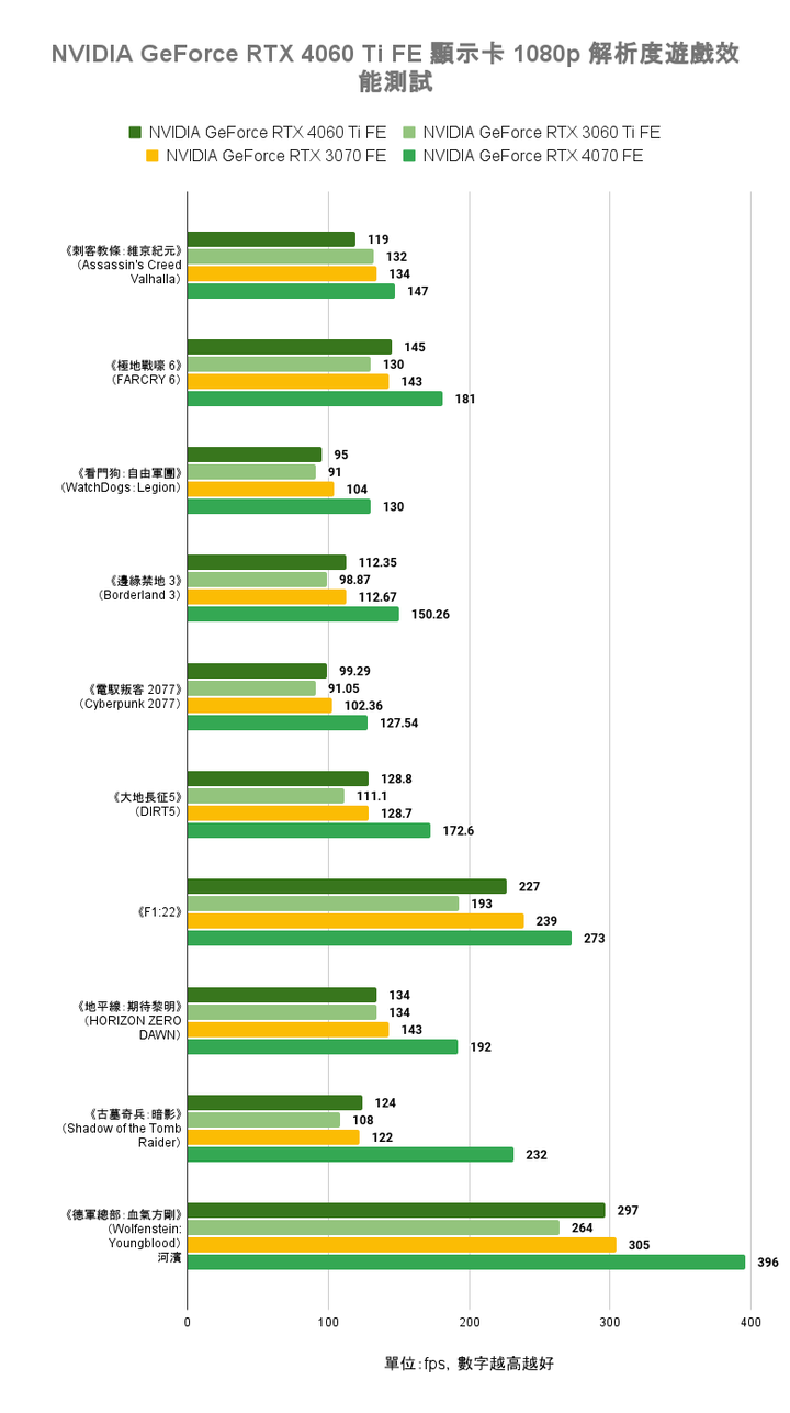 NVIDIA GeForce RTX 4060 Ti FE 創始版顯示卡開箱實測 以1080p效能導向的主流新兵