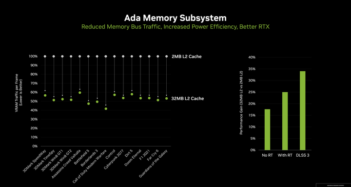 NVIDIA 推出 RTX 4060 Ti /RTX 4060 顯示卡 以 Ada 大快取設計提高 1080p 遊戲效能