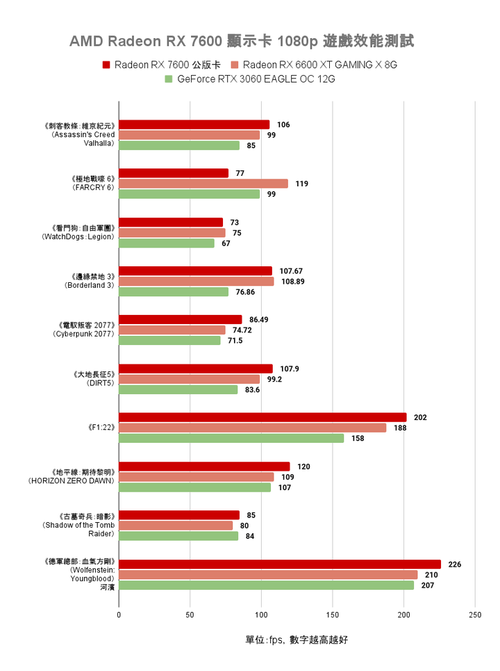 AMD Radeon RX 7600 顯示卡開箱實測 以更親民價格殺入市場的 1080p 新顯卡