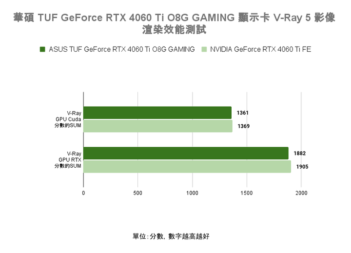 華碩 TUF GeForce RTX 4060 Ti O8G GAMING 顯示卡開箱實測 小顯卡裝大風扇真的有幫助?
