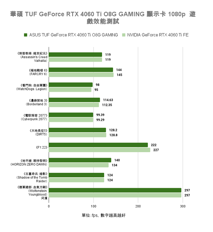 華碩 TUF GeForce RTX 4060 Ti O8G GAMING 顯示卡開箱實測 小顯卡裝大風扇真的有幫助?