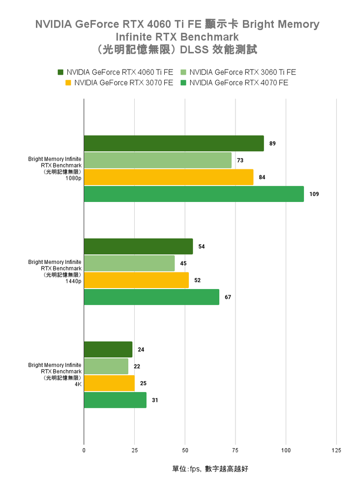 NVIDIA GeForce RTX 4060 Ti FE 創始版顯示卡開箱實測 以1080p效能導向的主流新兵