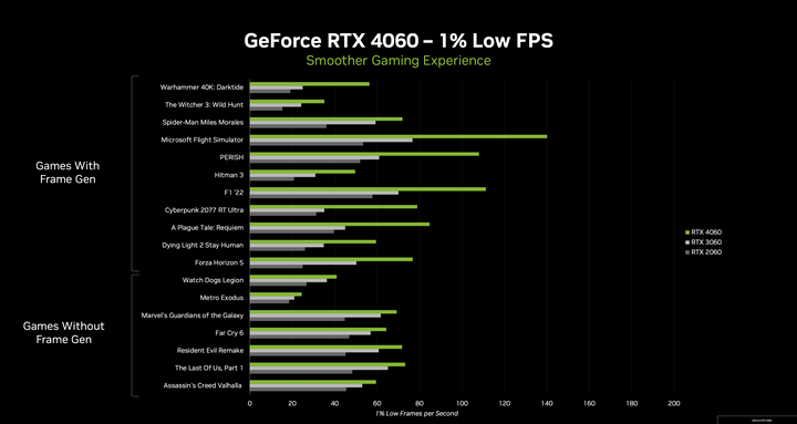 點我看大圖 NVIDIA 推出 RTX 4060 Ti /RTX 4060 顯示卡 以 Ada 大快取設計提高 1080p 遊戲效能